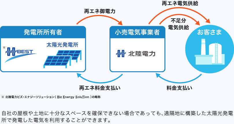 （発電事業者）北電BEST太陽光発電所 → 再エネ電気供給 → （小売電気事業者）北陸電力 → 再エネ電気供給・不足分電気供給 → お客さま → 料金支払い（再エネ電気・不足分電気） → （小売電気事業者）北陸電力 → 料金支払い（再エネ電気） → （発電事業者）北電BEST太陽光発電所　自社の屋根や土地に十分なスペースを確保できない場合であっても、発電事業者の太陽光発電所で発電した電気を利用することができます。