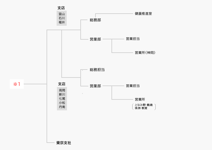 支店・支社