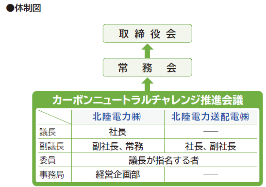 カーボンニュートラルチャレンジ推進会議体制図