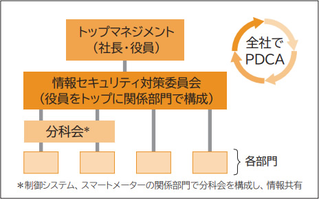 情報セキュリティ対策委員会