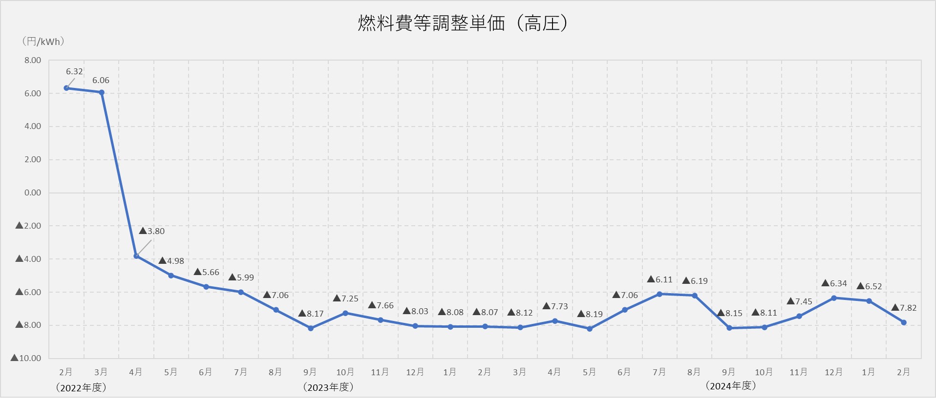 燃料費調整単価（高圧）