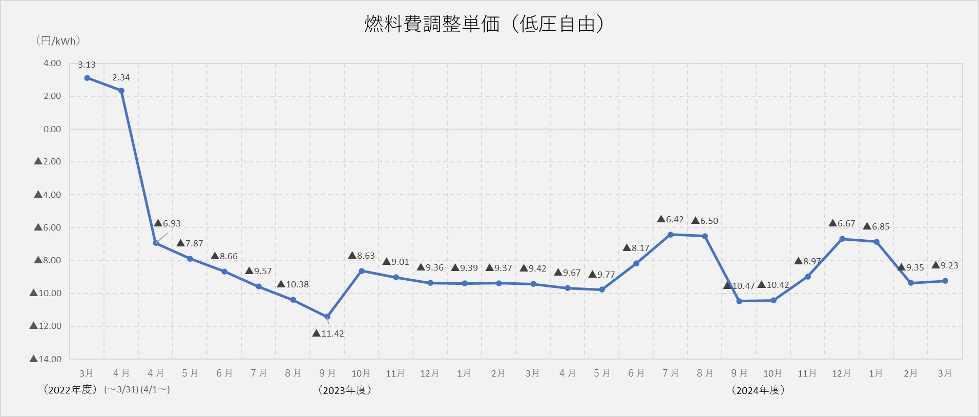 燃料費調整単価（低圧自由）