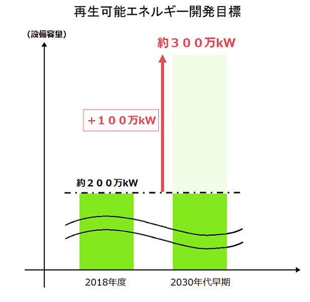 再生可能エネルギー開発目標