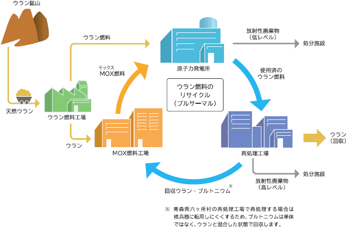 ウラン燃料のリサイクル（プルサーマル）