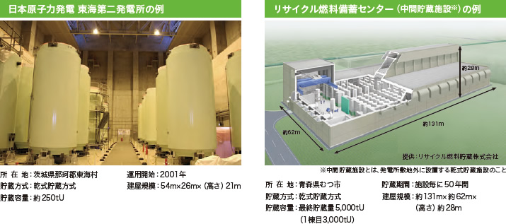 日本原子力発電 東海第二発電所の例、リサイクル燃料備蓄センター（中間貯蔵施設）の例